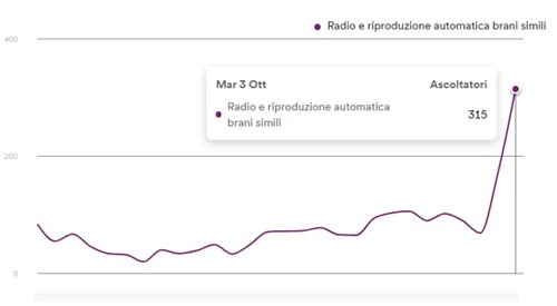 picco ascolti spotify radio